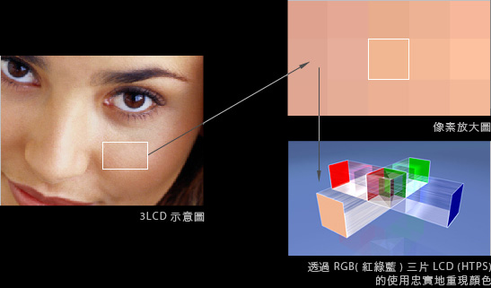 LCD投影技術新發展？專家為你拆解LCD之謎 - Hong Kong Projector