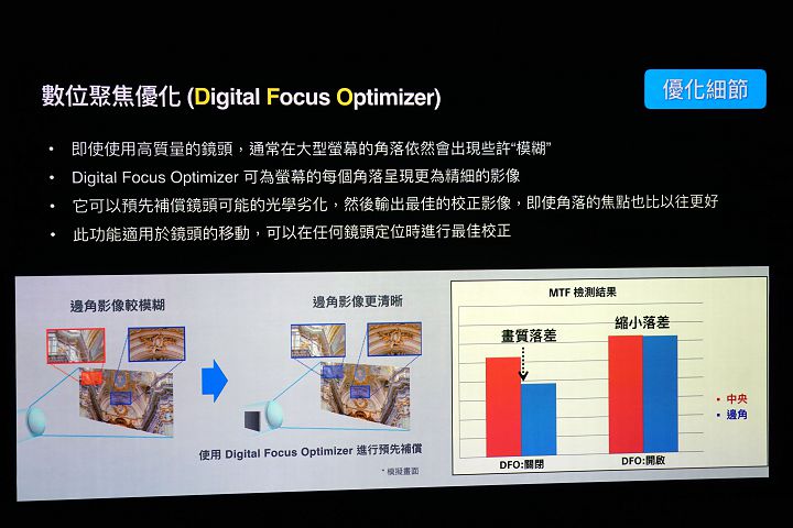 DFO 技術可優化影像品質，消除大尺寸畫面的邊緣容易模糊的狀況。