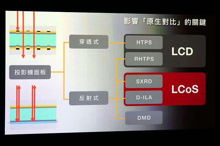 Sony 的 SXRD 面板屬於 LCoS 投影技術，在先天的原生對比上，比 LCD 或 DLP 都更有優勢。