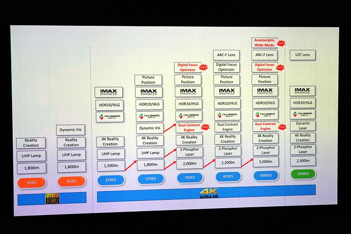 Sony 針對旗下 4K 投影機發佈韌體更新，讓原本次一階的機種可支援更多功能。